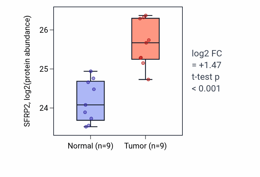 Tumor-vs-normal mass-spec protein box plot for SFRP2 in LSCC.