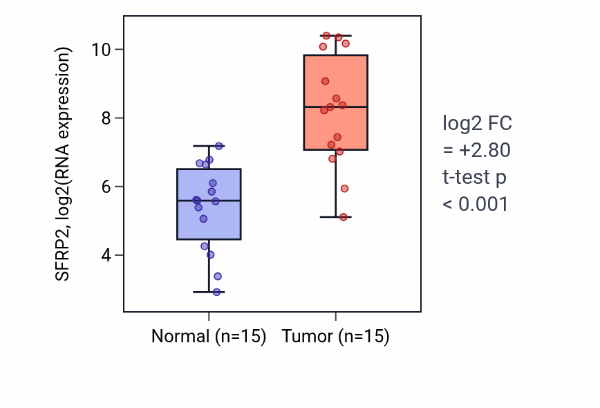 Tumor-vs-normal expression box plot for SFRP2 RNA in LUAD.