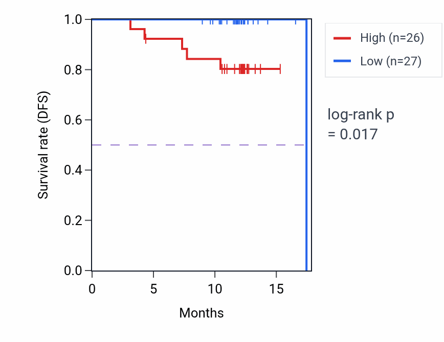 Kaplan&ndash;Meier survival curve for SFRP2 mass-spec protein-high vs -low samples in COAD.
