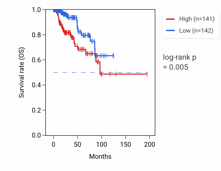 Kaplan&ndash;Meier survival curve for SFRP2 RNA-high vs -low samples in KIRP.