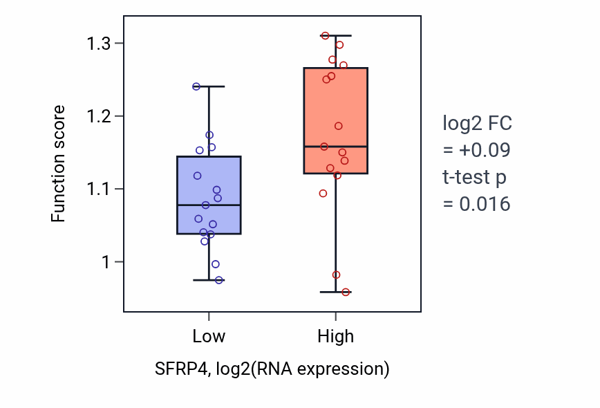 Box plot of Positive regulation of Ras protein signal transduction in SFRP4-low vs SFRP4-high samples in BLOOD_Myeloma.