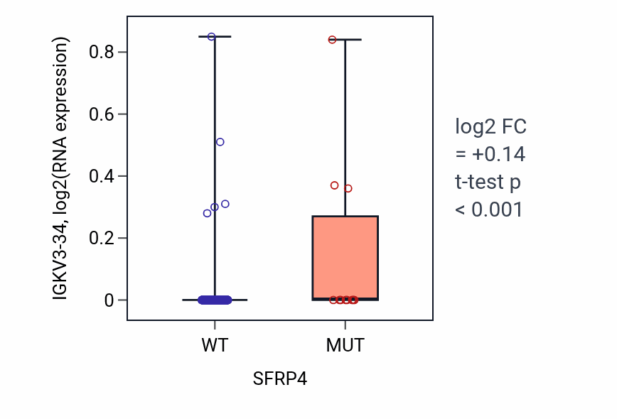 Box plot of IGKV3-34 in SFRP4-low vs SFRP4-high samples in COAD.