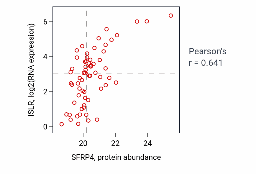 Per-sample scatter of SFRP4 vs ISLR in CCRCC (Pearson r = 0.64).