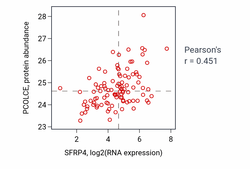 Per-sample scatter of SFRP4 vs PCOLCE in GBM (Pearson r = 0.45).