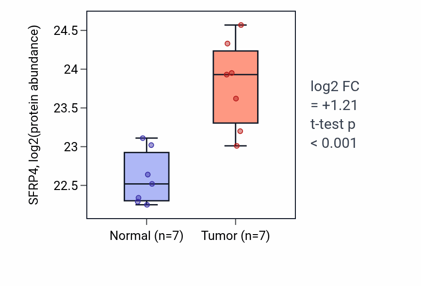Tumor-vs-normal mass-spec protein box plot for SFRP4 in COAD.