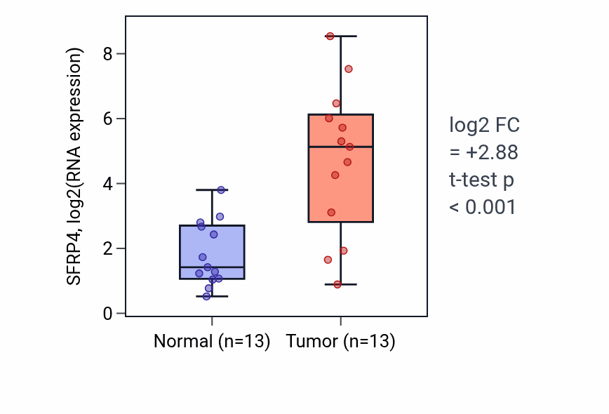 Tumor-vs-normal expression box plot for SFRP4 RNA in COAD.