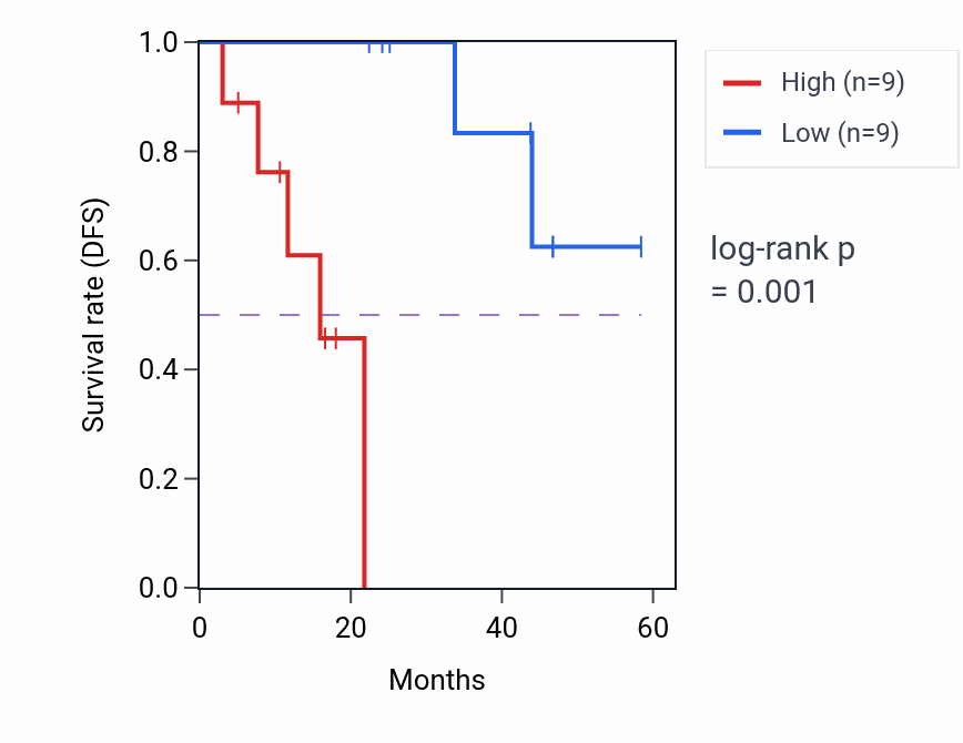 Kaplan&ndash;Meier survival curve for SFRP4 mass-spec protein-high vs -low samples in LSCC.