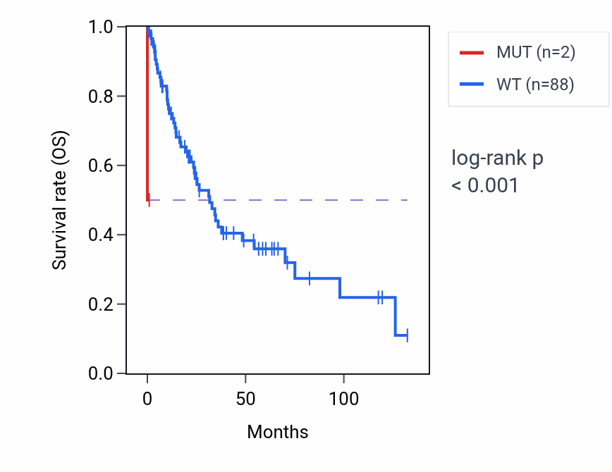 Kaplan&ndash;Meier survival curve for SFRP4 mutant vs wild-type samples in LUSC.