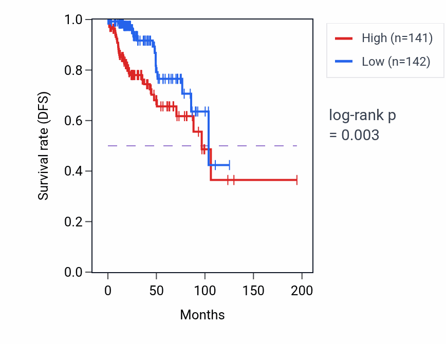 Kaplan&ndash;Meier survival curve for SFRP4 RNA-high vs -low samples in KIRP.