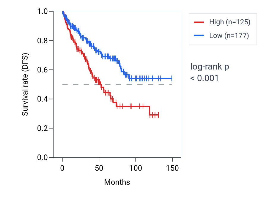 Kaplan&ndash;Meier survival curve for SFRP5 RNA expression in KIRC: high vs low expression groups.