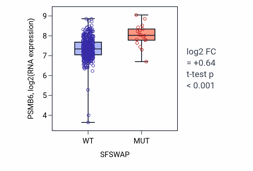 Box plot of PSMB6 in SFSWAP-low vs SFSWAP-high samples in COAD.