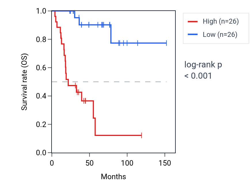 Kaplan&ndash;Meier survival curve for SFSWAP RNA expression in ACC: high vs low expression groups.