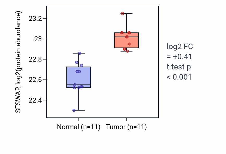 Tumor-vs-normal mass-spec protein box plot for SFSWAP in CCRCC.