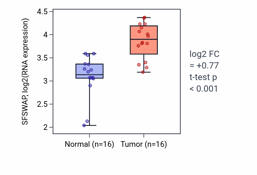 Tumor-vs-normal expression box plot for SFSWAP RNA in HNSC.