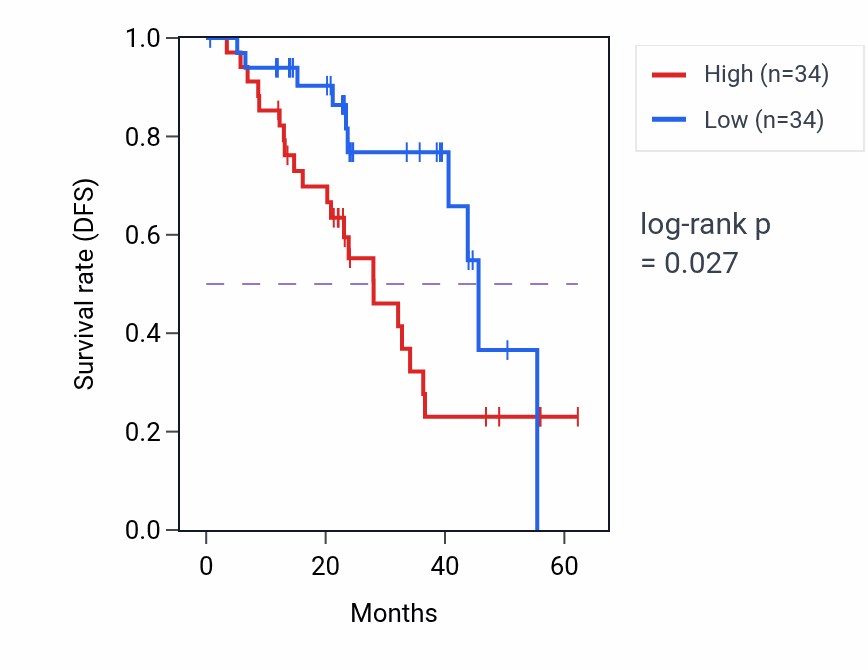 Kaplan&ndash;Meier survival curve for SFSWAP mass-spec protein-high vs -low samples in HNSC.