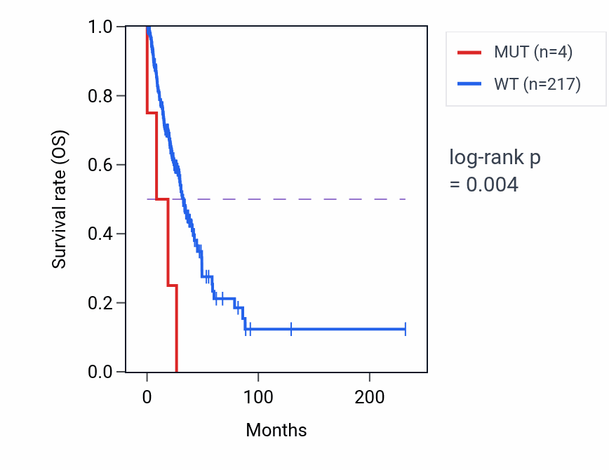 Kaplan&ndash;Meier survival curve for SFSWAP mutant vs wild-type samples in LUAD.