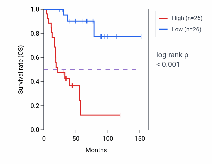 Kaplan&ndash;Meier survival curve for SFSWAP RNA-high vs -low samples in ACC.