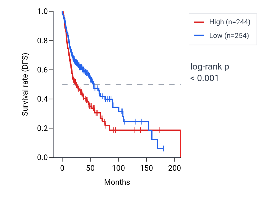 Kaplan&ndash;Meier survival curve for SFT2D1 RNA expression in HNSC: high vs low expression groups.