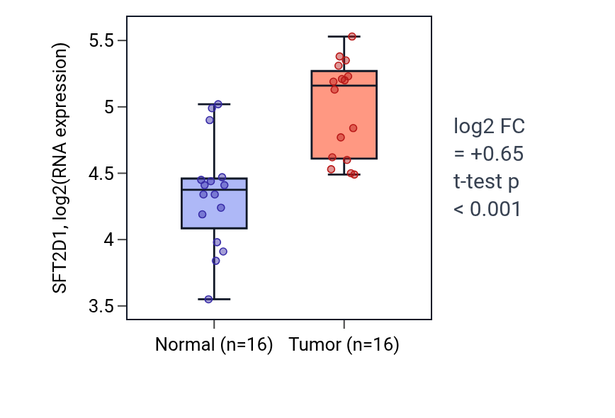Tumor-vs-normal expression box plot for SFT2D1 in HNSC.