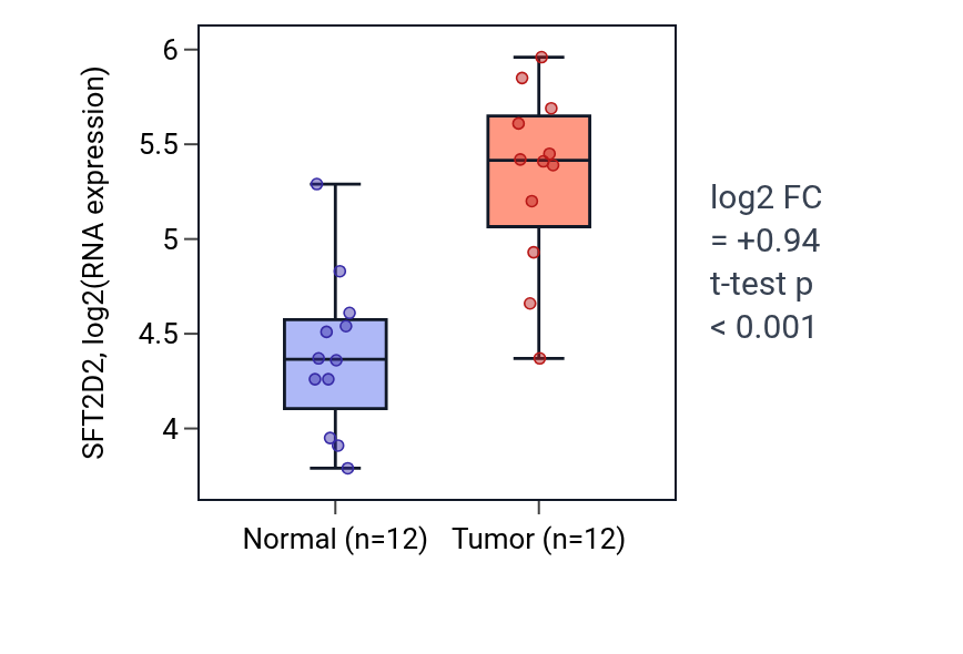 Tumor-vs-normal expression box plot for SFT2D2 in KIRC.