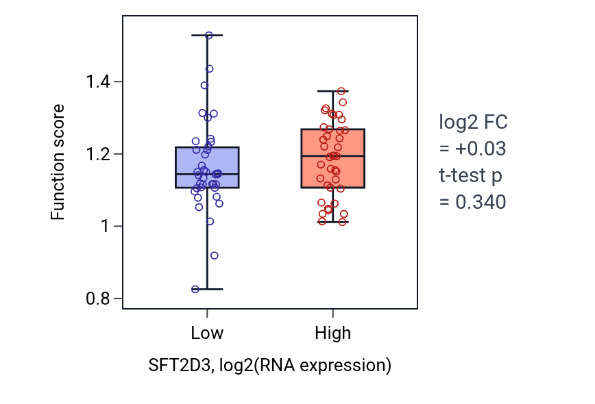 Box plot of Positive regulation of myeloid leukocyte cytokine production involved in immune response in SFT2D3-low vs SFT2D3-high samples in SCLC.