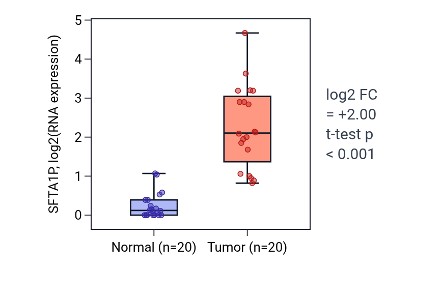 Tumor-vs-normal expression box plot for SFTA1P in KIRC.