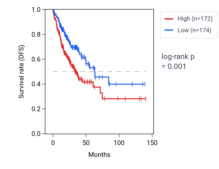 Kaplan&ndash;Meier survival curve for SFTA2 RNA expression in COAD: high vs low expression groups.