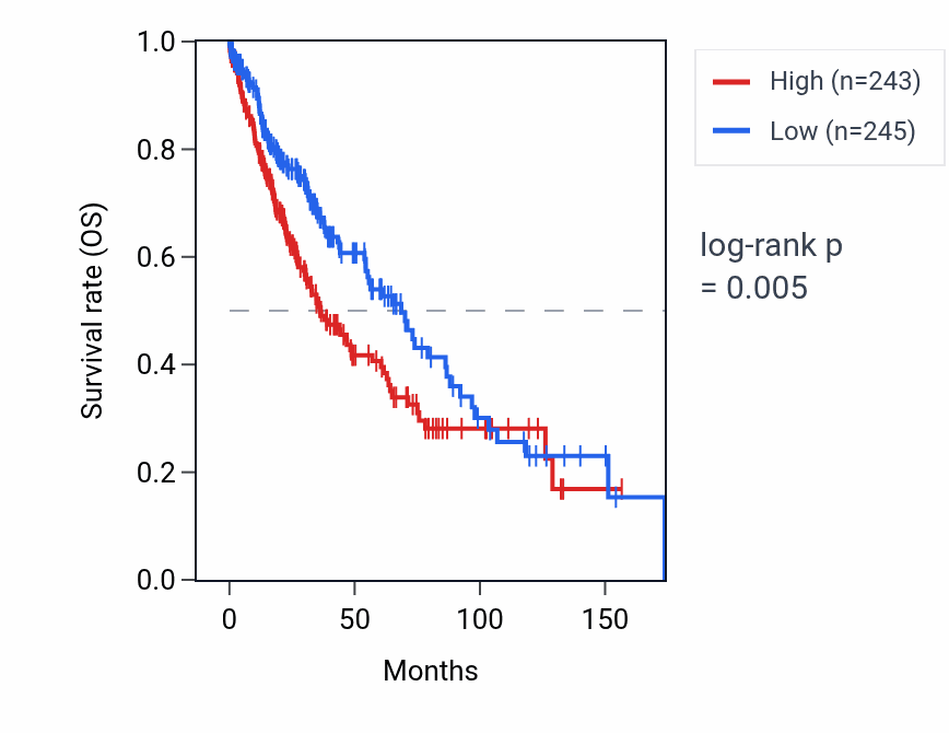 Kaplan&ndash;Meier survival curve for SFTA3 RNA expression in LUSC: high vs low expression groups.