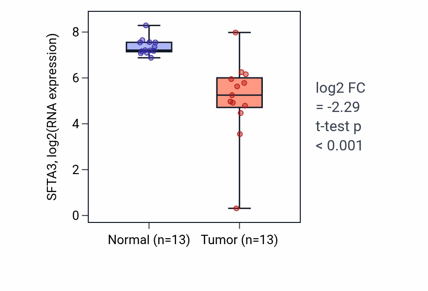 Tumor-vs-normal expression box plot for SFTA3 in LUAD.