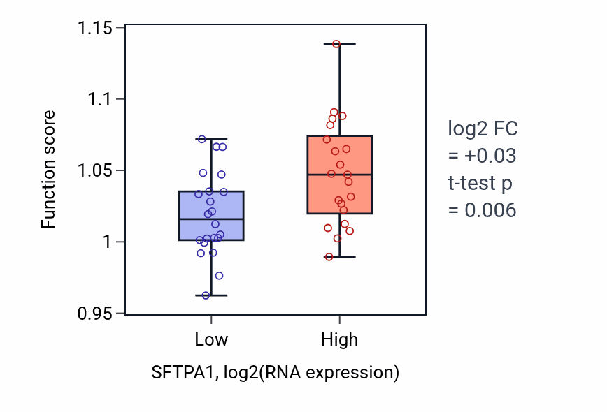 Box plot of Glycerolipid biosynthetic process in SFTPA1-low vs SFTPA1-high samples in UPPER_AERODIGESTIVE_TRACT.