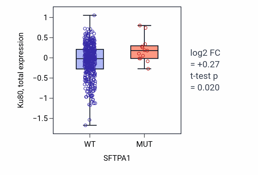 Box plot of Ku80 in SFTPA1-low vs SFTPA1-high samples in UCEC.