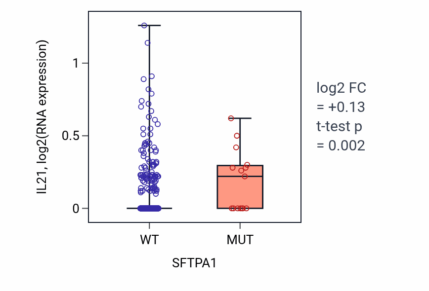Box plot of IL21 in SFTPA1-low vs SFTPA1-high samples in UCEC.
