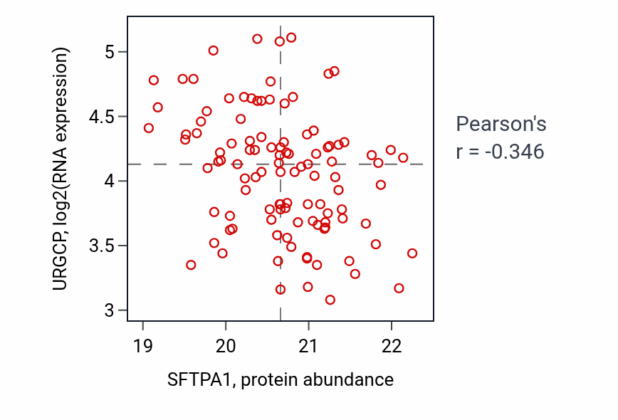Per-sample scatter of SFTPA1 vs URGCP in LSCC (Pearson r = -0.35).