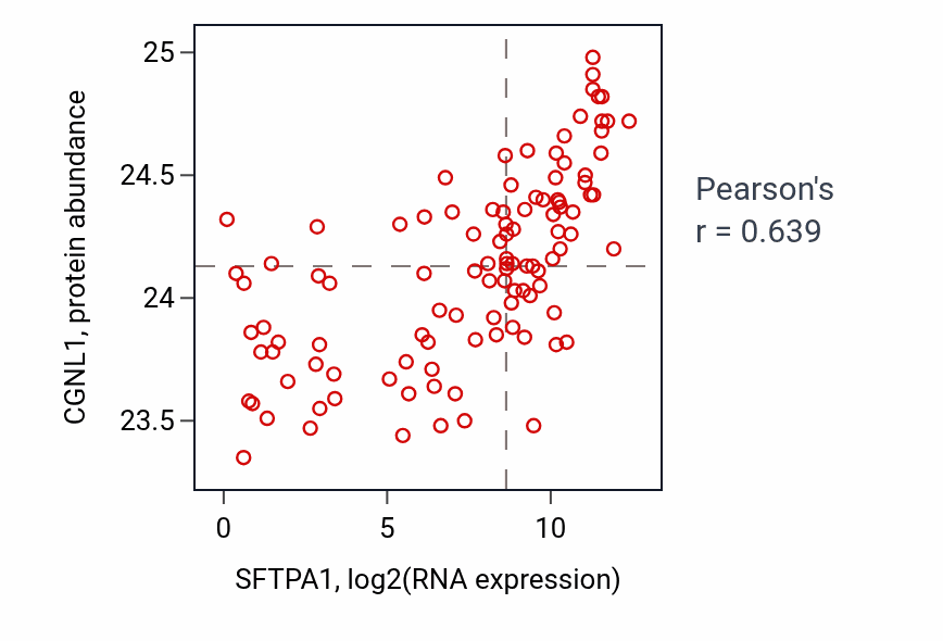 Per-sample scatter of SFTPA1 vs CGNL1 in LSCC (Pearson r = 0.64).