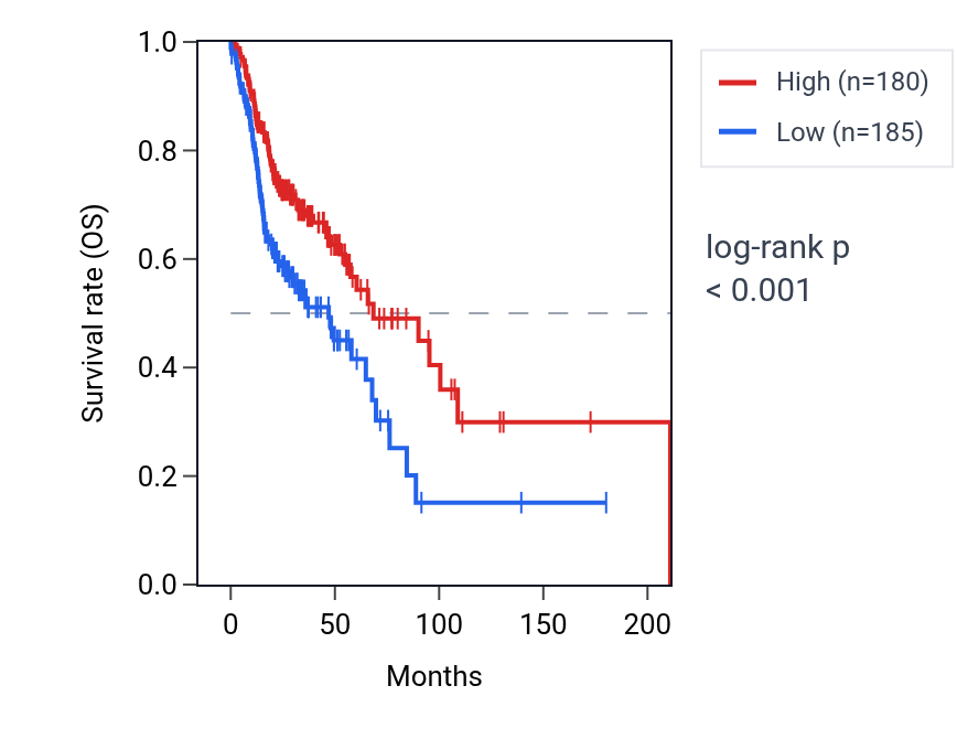 Kaplan&ndash;Meier survival curve for SFTPA1 RNA expression in HNSC: high vs low expression groups.