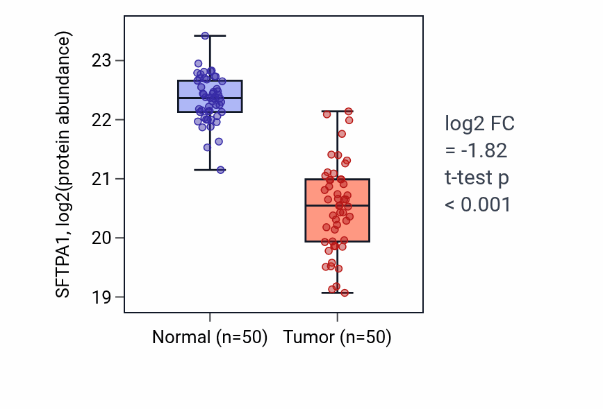 Tumor-vs-normal mass-spec protein box plot for SFTPA1 in LSCC.