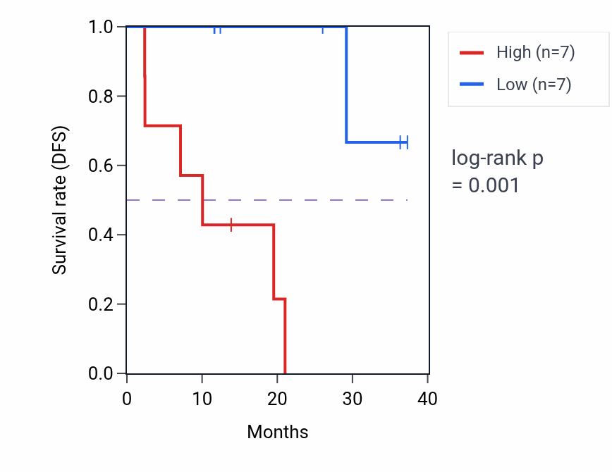 Kaplan&ndash;Meier survival curve for SFTPA1 mass-spec protein-high vs -low samples in LUAD.