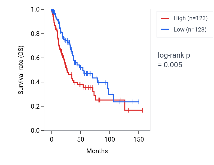 Kaplan&ndash;Meier survival curve for SFTPA2 RNA expression in LUSC: high vs low expression groups.