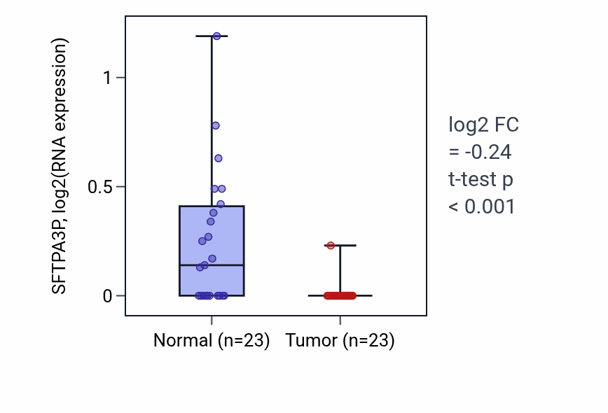 Tumor-vs-normal expression box plot for SFTPA3P in LUSC.