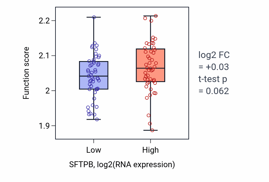 Box plot of Negative regulation of myoblast fusion in SFTPB-low vs SFTPB-high samples in BLOOD_Leukemia.