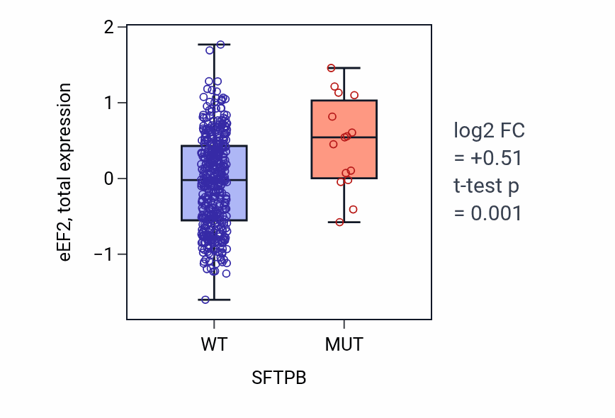 Box plot of eEF2 in SFTPB-low vs SFTPB-high samples in UCEC.