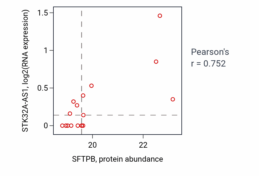 Per-sample scatter of SFTPB vs STK32A-AS1 in UCEC (Pearson r = 0.75).
