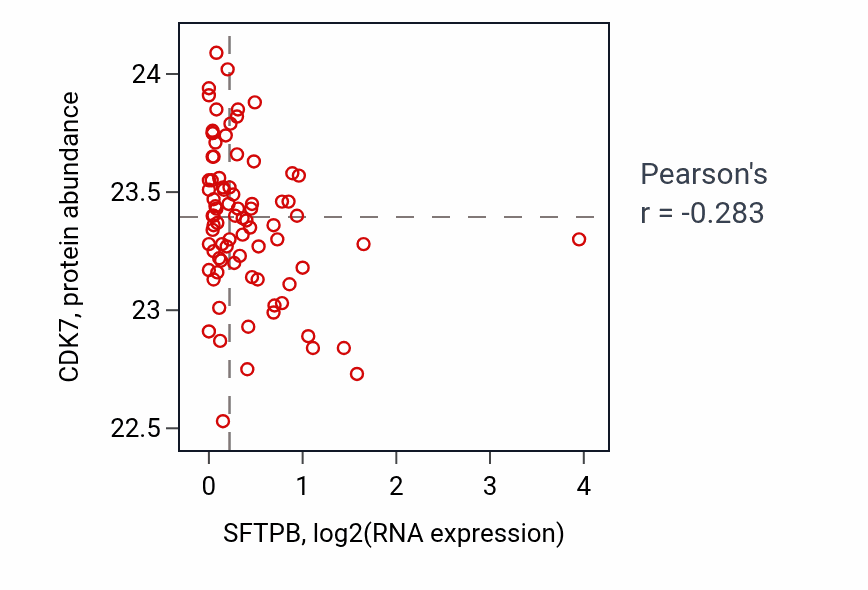 Per-sample scatter of SFTPB vs CDK7 in OV (Pearson r = -0.28).