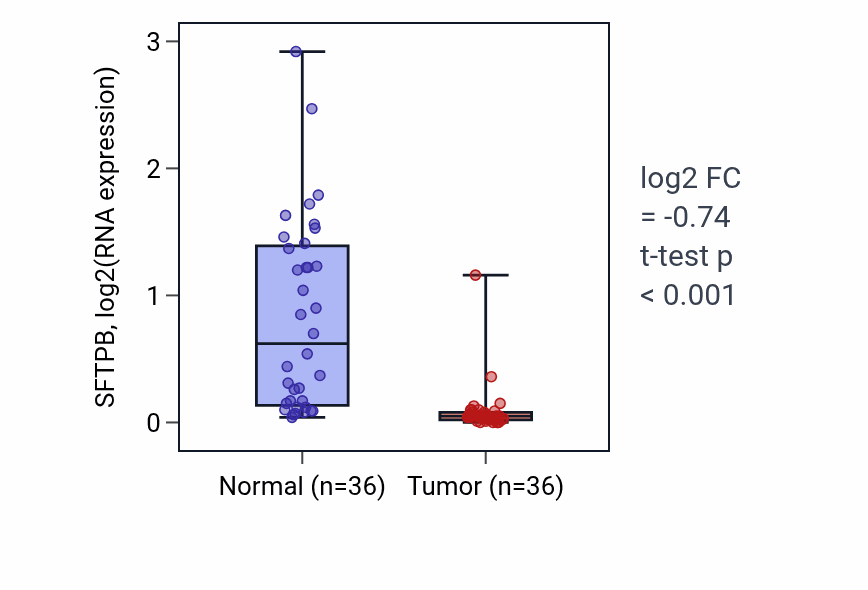 Tumor-vs-normal expression box plot for SFTPB RNA in KIRC.