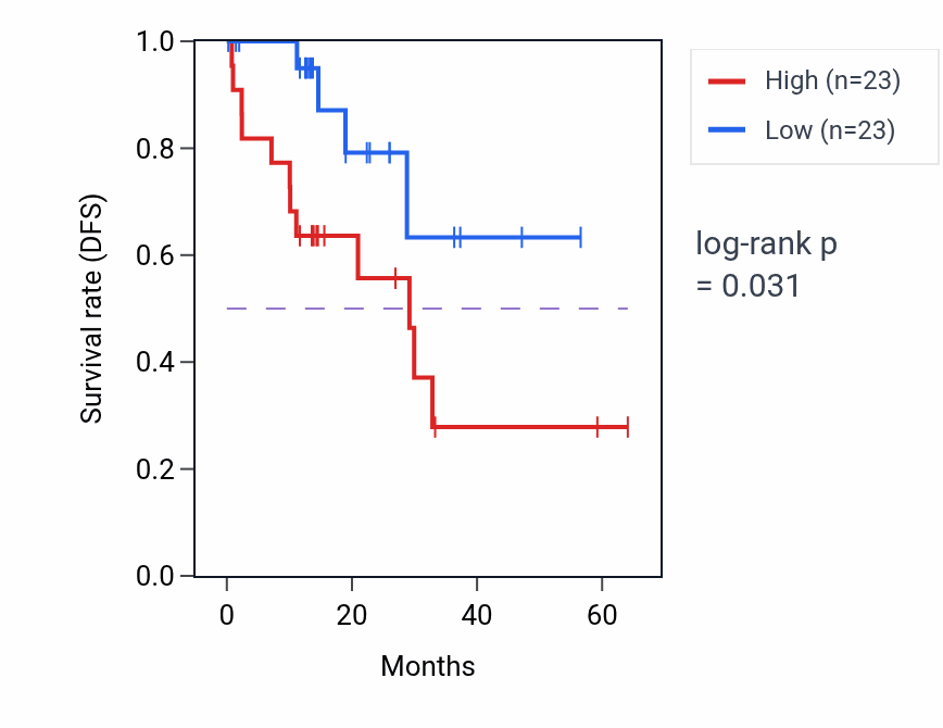 Kaplan&ndash;Meier survival curve for SFTPB mass-spec protein-high vs -low samples in LUAD.