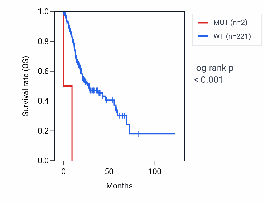 Kaplan&ndash;Meier survival curve for SFTPB mutant vs wild-type samples in STAD.