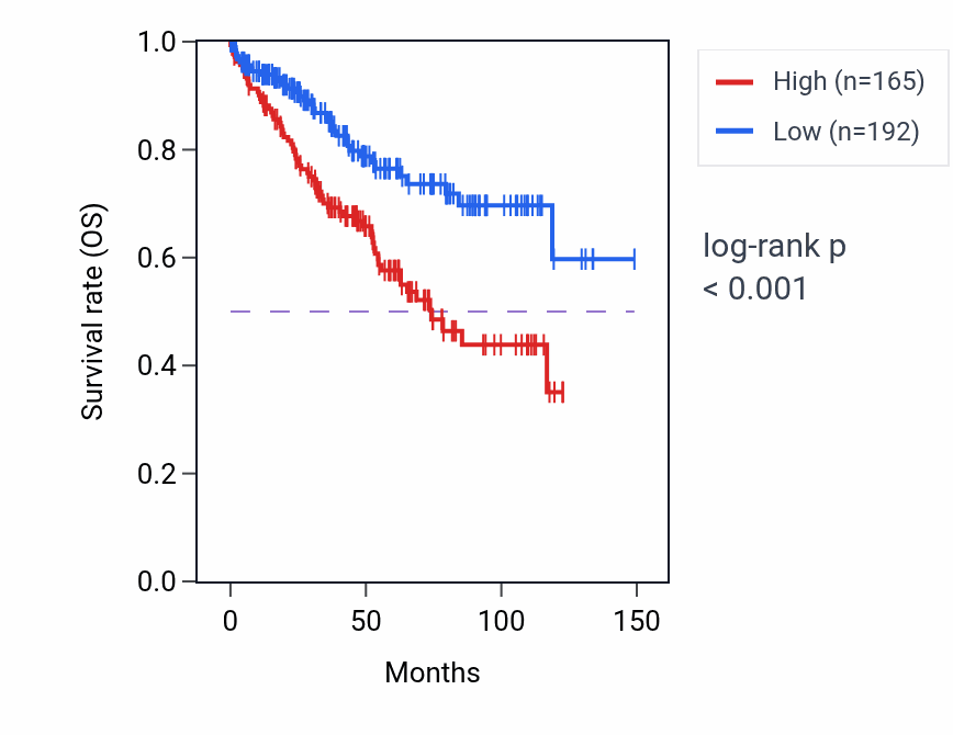 Kaplan&ndash;Meier survival curve for SFTPB RNA-high vs -low samples in KIRC.