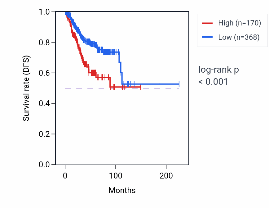 Kaplan&ndash;Meier survival curve for SFTPC RNA expression in UCEC: high vs low expression groups.