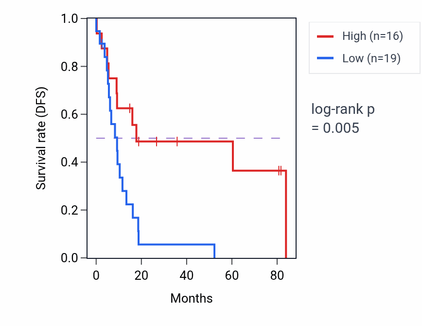 Kaplan&ndash;Meier survival curve for SFTPD-AS1 RNA expression in UCS: high vs low expression groups.