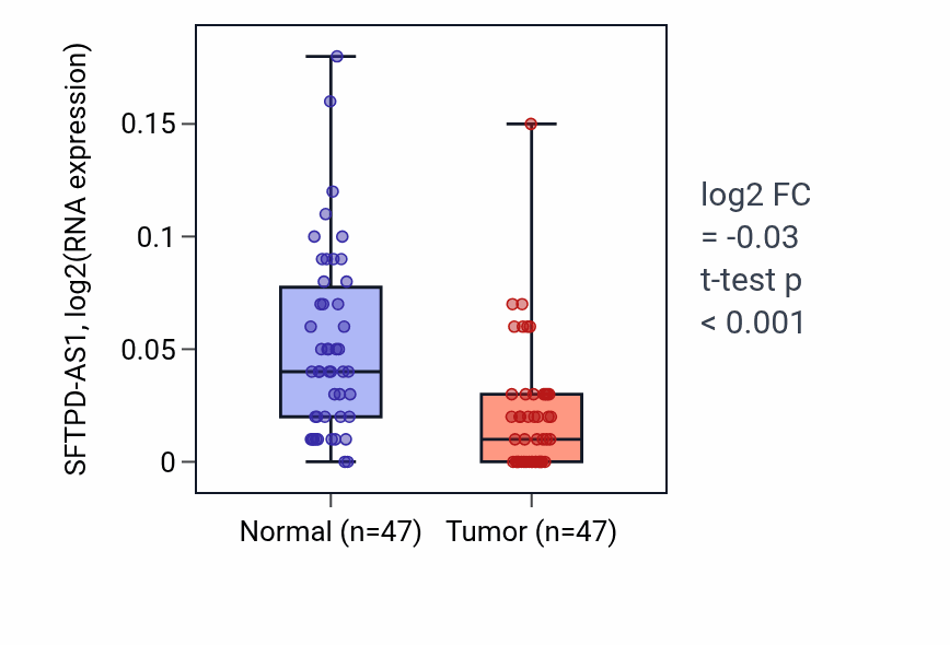 Tumor-vs-normal expression box plot for SFTPD-AS1 in KIRC.